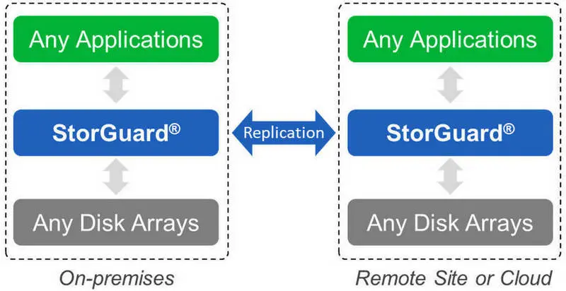 Advanced Disaster Recovery e Cloud Protection per le soluzioni Hitachi-Flash-Array