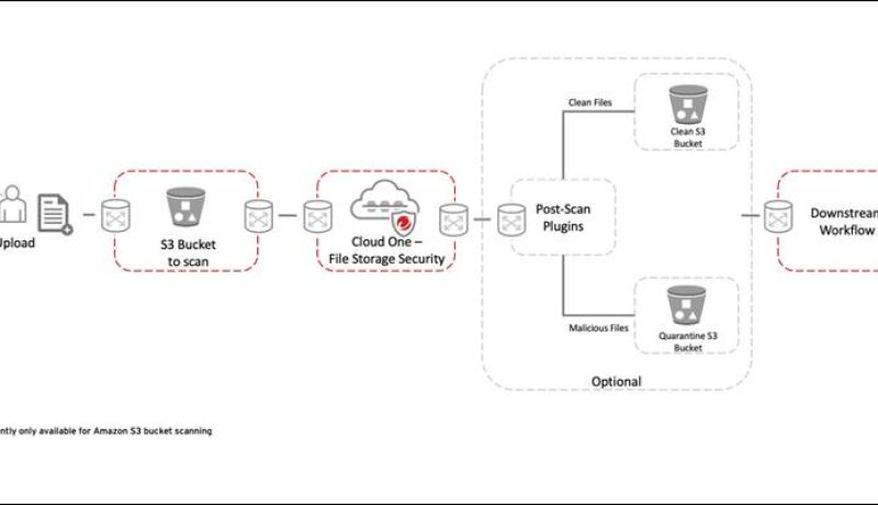 Trend Micro Cloud One – File Storage Security