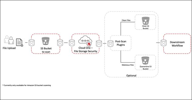 Trend Micro Cloud One – File Storage Security