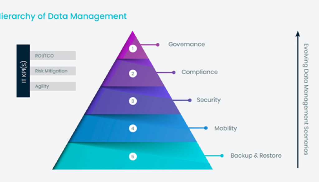 La data management hierarchy