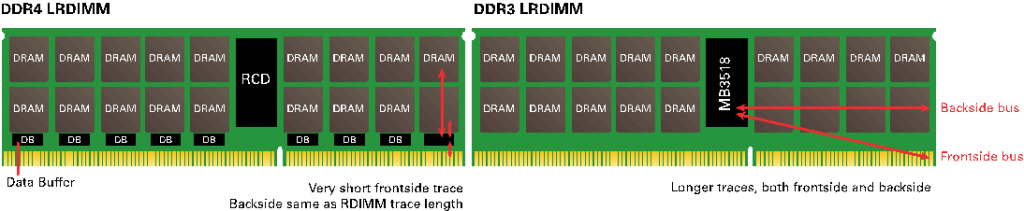 Ddr4 и ddr4 в чем разница. Отличие ddr3 ddr4 и ddr5. UDIMM ddr3 ddr4. RDIMM И LRDIMM. Оперативная память DDR rimm DIMM.