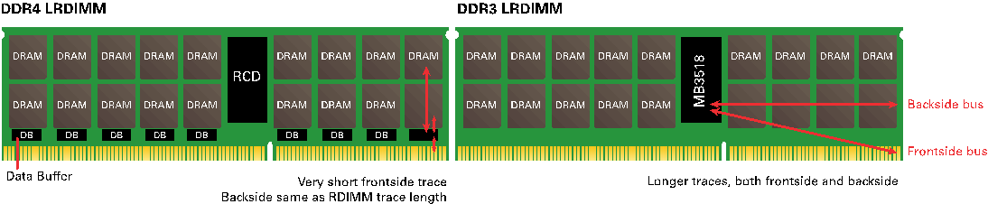 Figura 2: LRDIMM I disegni