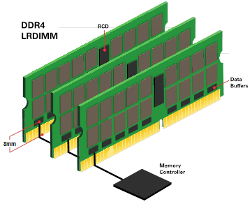 Figura 4: Lunghezze di trace in DDR4 LRDIMM