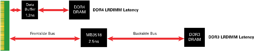  Figura 6: Confronto sulla latenza