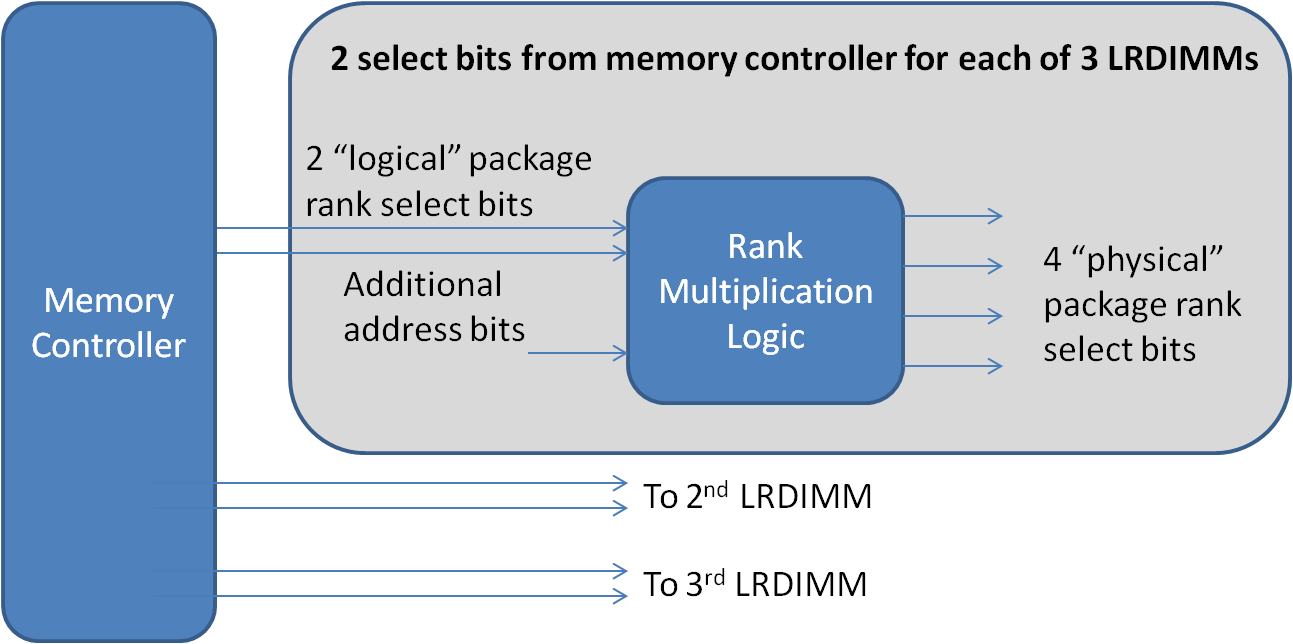 Figura 7: Rank Multiplication in 3 DIMM nel memory channel