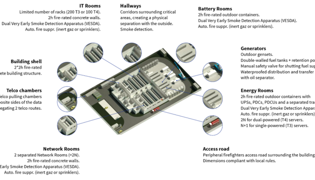 hyper-resilience datacenter SBG5