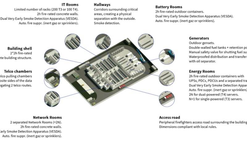 hyper-resilience datacenter SBG5